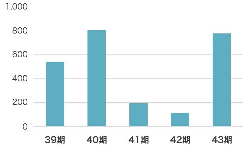 ５期分の営業利益のグラフ