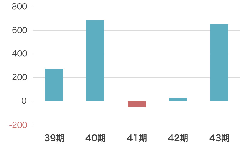 ５期分の経常利益のグラフ