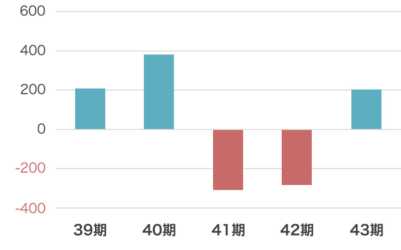 ５期分の当期純利益のグラフ