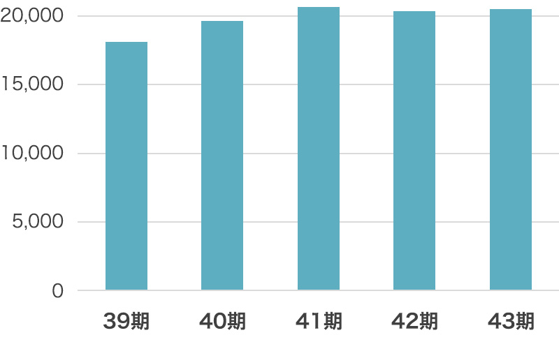 ５期分の総資産のグラフ