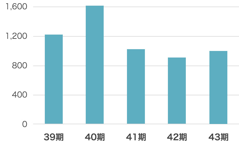 ５期分の純資産のグラフ