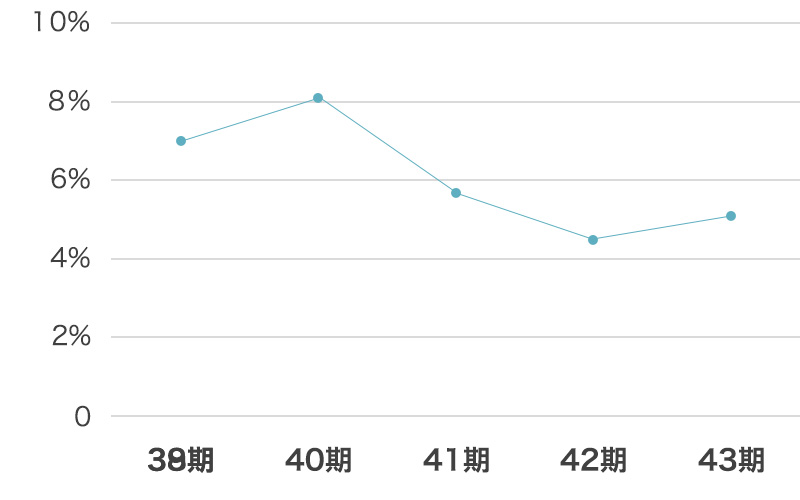 ５期分の自己資本比率のグラフ