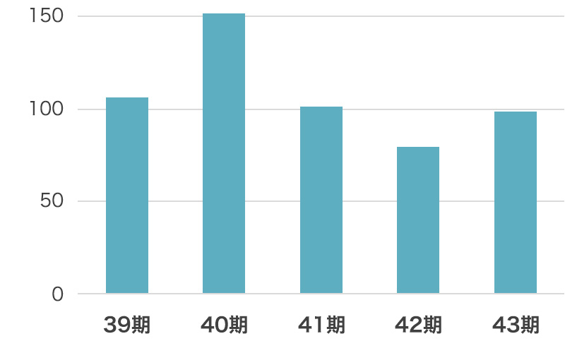 ５期分の一株当たり純資産のグラフ