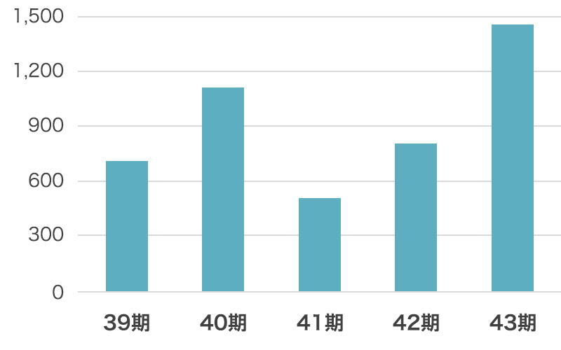 ５期分の営業活動によるキャッシュ・フローのグラフ