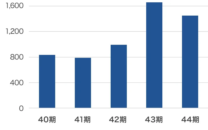 現金及び現金同等物期末残高グラフ