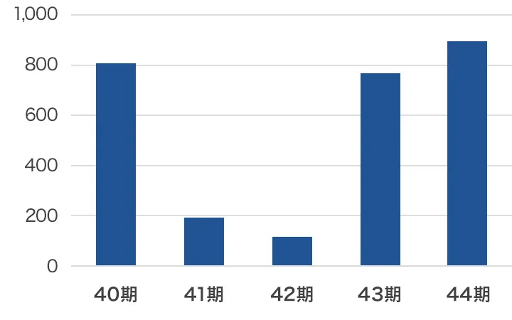 営業利益グラフ