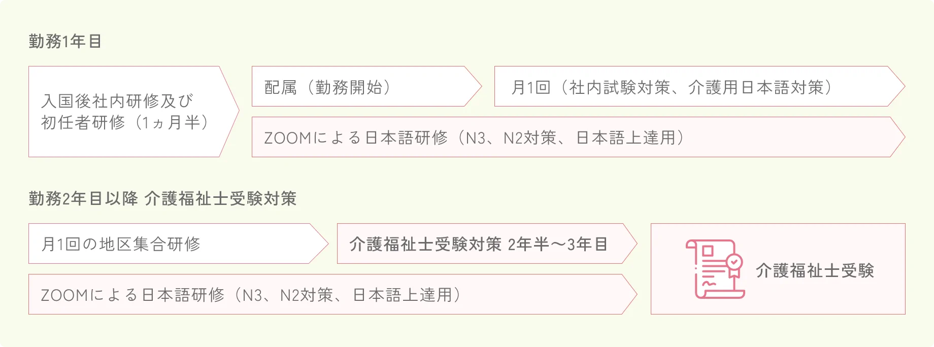 入国後社内研修及び初任者研修