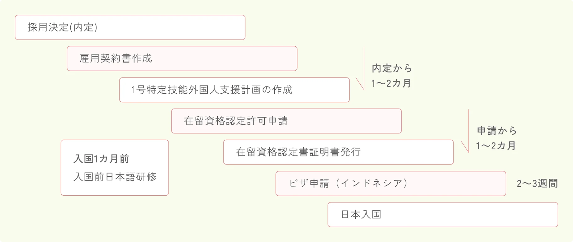 日本に来るまでの流れ