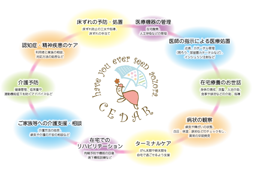 訪問看護ステーションのサービス図