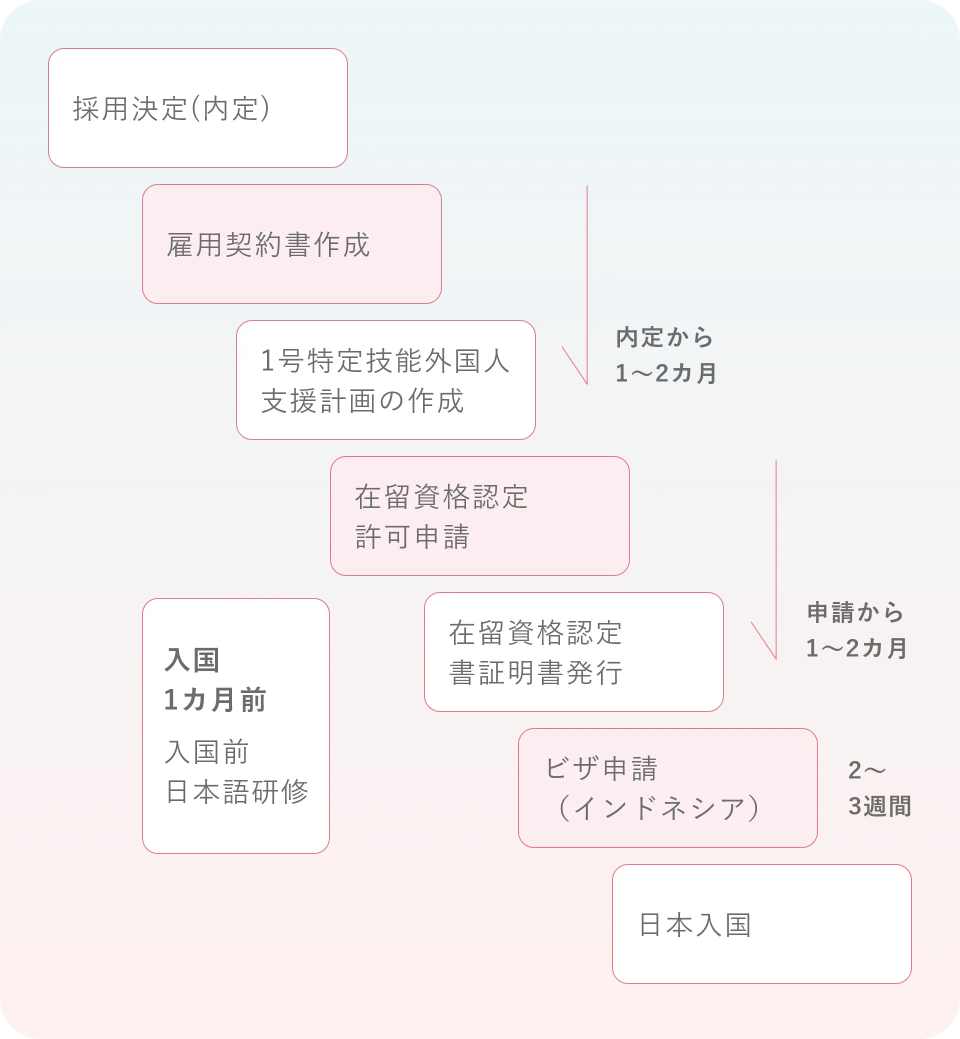 1号特定技能外国人が日本に来るまでの流れ